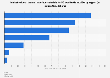 Thermal interface materials for 5G global market value 2020| Statista
