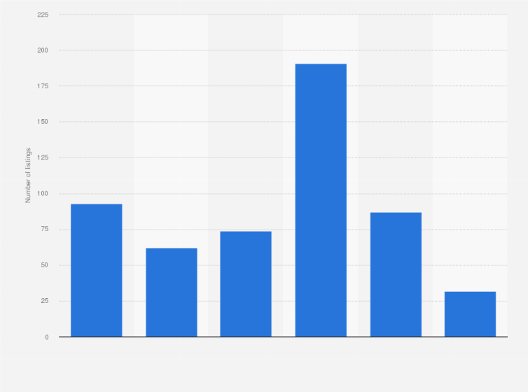 Statistic: Number of initial public offerings (IPOs) on the Australian Securities Exchange (ASX) from 2018 to 2023