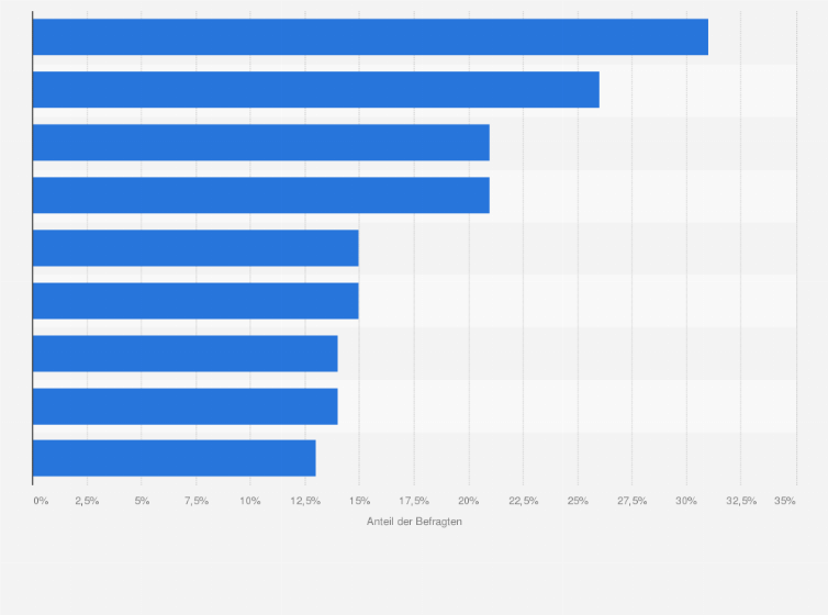 Statistik: Mit welchen Themen/Fragestellungen haben Sie sich 2024 am meisten/am intensivsten in Ihrem Unternehmen auseinandergesetzt?