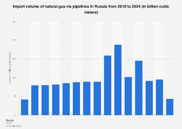 Russia: natural gas pipeline imports 2023| Statista