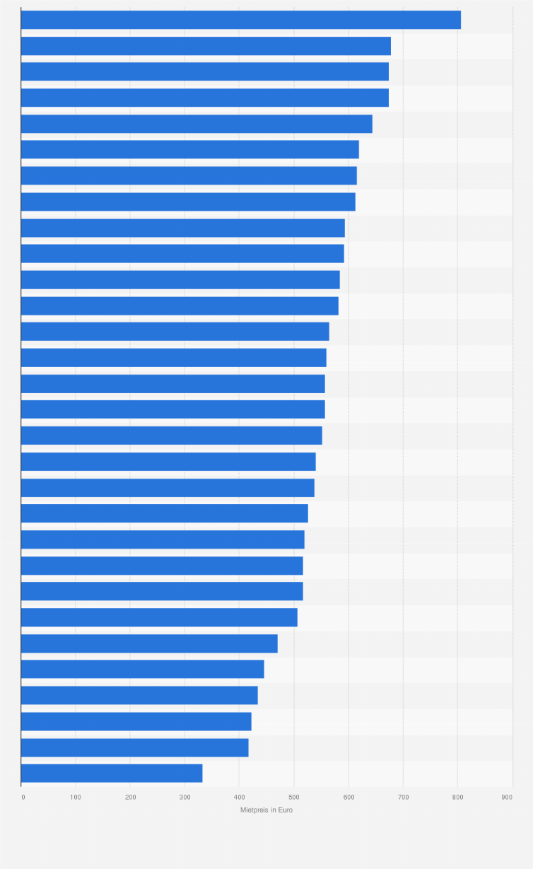 Statistik: Monatliche Durchschnittsmieten für studentisches Wohnen in ausgewählten Städten in Deutschland im Jahr 2024 (in Euro)