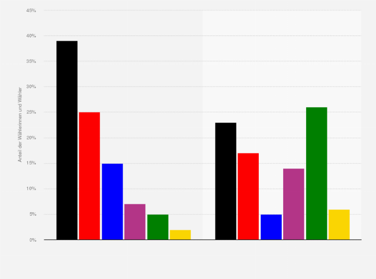 Statistik: Wahlverhalten bei der Abgeordnetenhauswahl Berlin 2023 am 12. Februar 2023 nach Bildungsstand¹ (Stimmenanteile der Parteien)