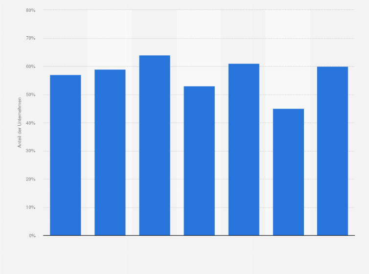 Statistik: Anteil der Unternehmen in Deutschland, die Übernachtungsmöglichkeiten anbieten und online an Unternehmen oder staatliche Stellen verkaufen, in den Jahren 2014 bis 2020