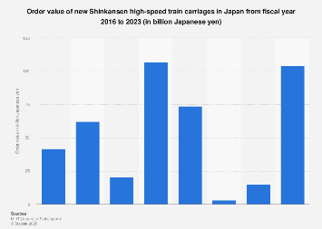 Japan: new bullet train carriage order value| Statista