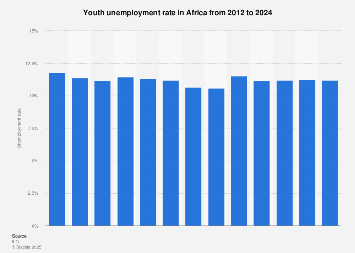 Youth unemployment rate in Africa 2024| Statista