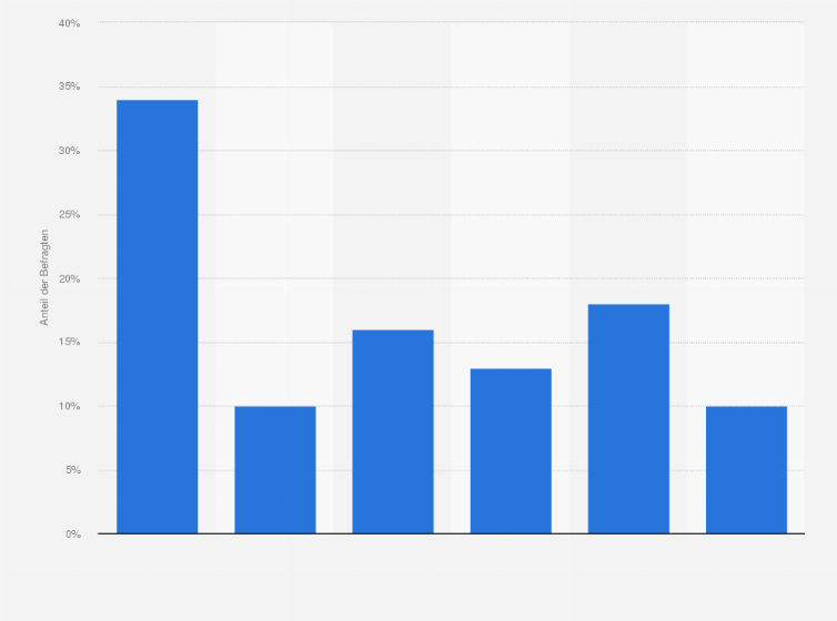 Statistik: Wie viel Prozent Ihres Gesamtumsatzes investieren Sie aktuell in den E-Commerce?