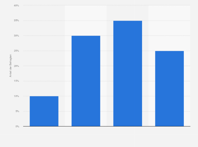Statistik: Wie schätzen Sie die aktuelle Bedeutung von Social Commerce im Geschäftskundensegment ein?