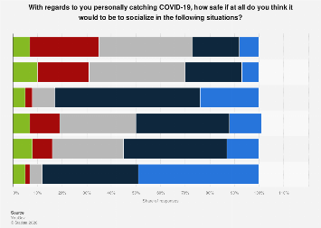 Perceived risk of COVID-19 in social situations in Great Britain 2021 ...
