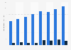 Umsätze von National Public Radio (NPR) und Public Radio Exchange (PRX) in den USA in den Jahren 2015 bis 2022 (in Millionen US-Dollar)