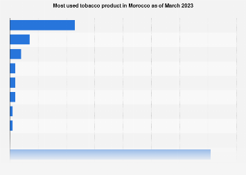 is tobacco cheap in morocco Most used tobacco product in Morocco 2023| Statista