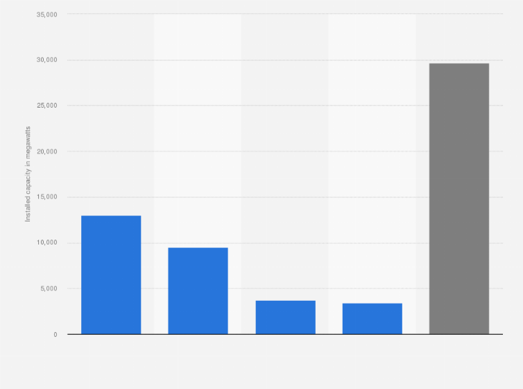 Statistic: Total installed power capacity in the Philippines in 2024, by type of power plant (in megawatts)