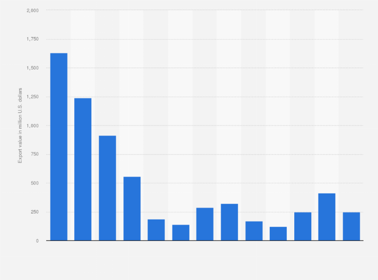 Statistic: Value of coal exports in Vietnam from 2011 to 2023 (in million U.S. dollars)