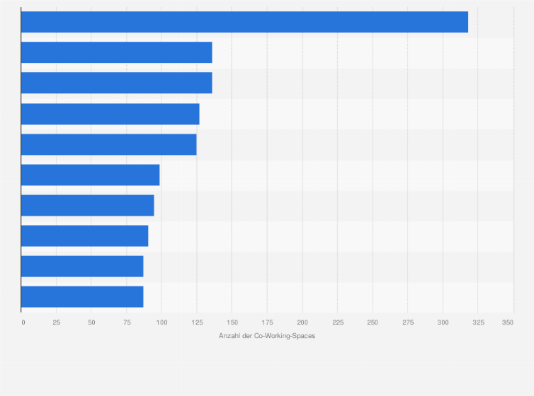 Statistik: Top 10 der europäischen Städte, die sich aufgrund der Anzahl an Co-Working-Spaces für eine Workation eignen im Jahr 2021