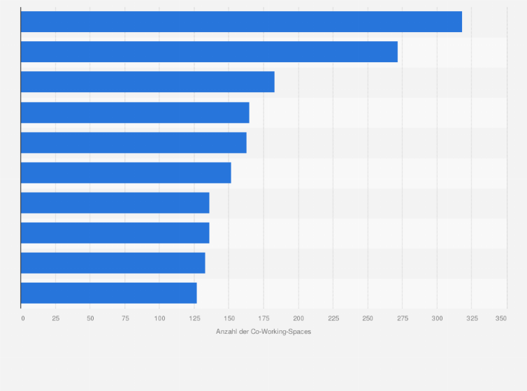 Statistik: Top 10 der Städte weltweit, die sich aufgrund der Anzahl an Co-Working-Spaces für eine Workation eignen im Jahr 2021