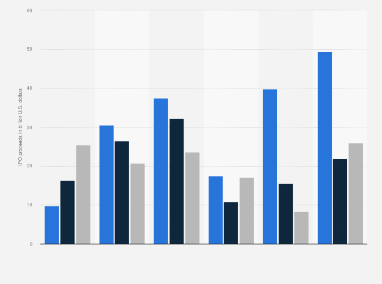 Statistic: Initial public offerings (IPO) proceeds worldwide from 2022 to 2024, by sector (in billion U.S. dollars)