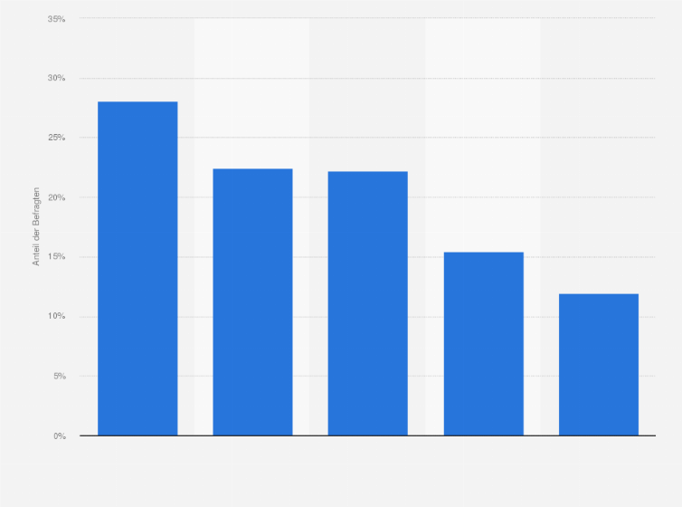 Statistik: Welche dieser Produkte kaufst Du am häufigsten?