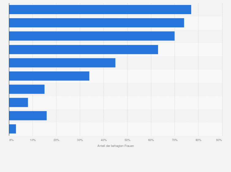Statistik: Mit wem haben Sie schon einmal über ihre Periode gesprochen?