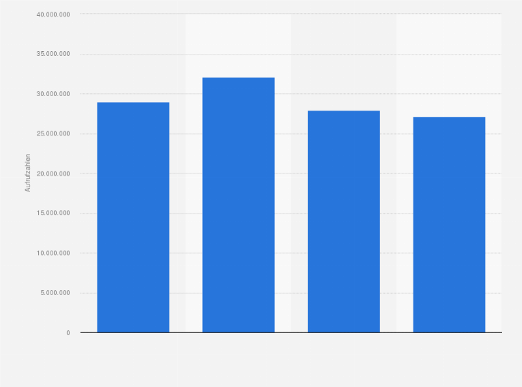 Statistik: Anzahl der Unique Visitor auf den reichweitenstärksten* US-Nachrichtenseiten in den vierten Quartalen 2019 und 2022