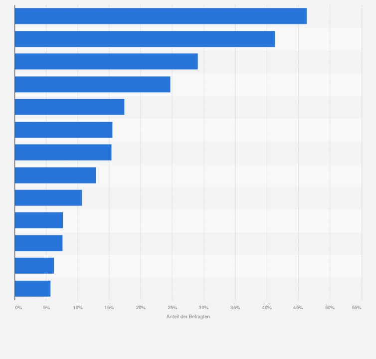 Statistik: Warum kaufst du (einige) Fleischprodukte nicht an der Bedienungstheke?