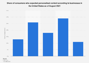 Share of U.S. consumers who expect personalized content 2021| Statista