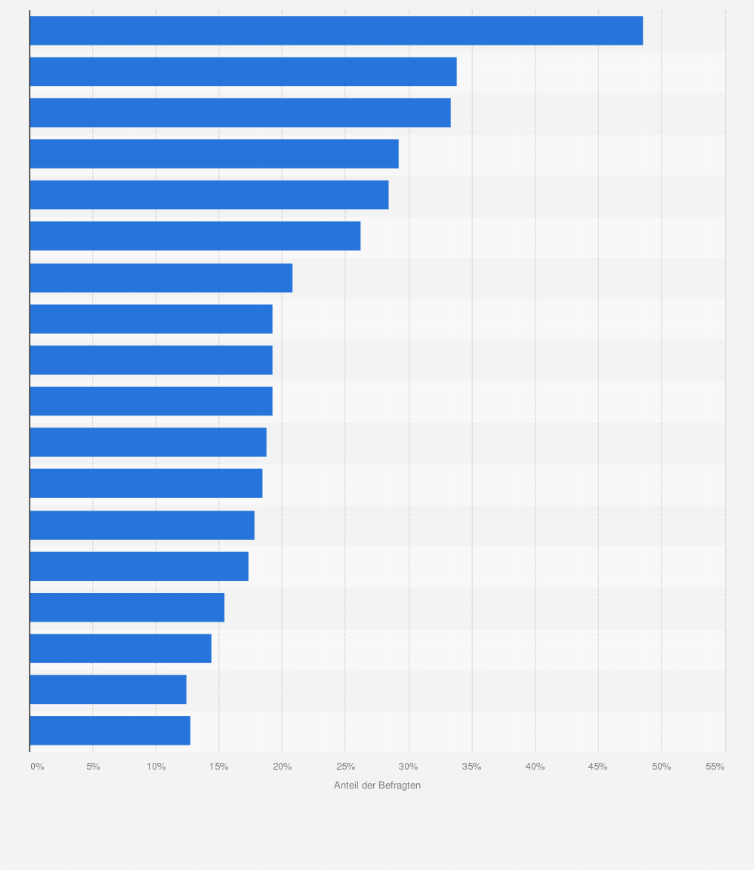 Statistik: Bei welchen Produkten hat das Verpackungsmaterial einen Einfluss auf Deine Kaufentscheidung?