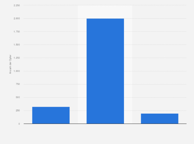 Statistik: Anzahl der Opfer während der Proteste in Nicaragua zwischen April 2018 und 2019