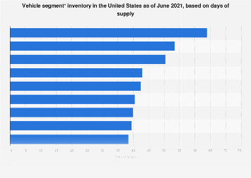 U.S.: vehicle segment inventory by days of supply| Statista