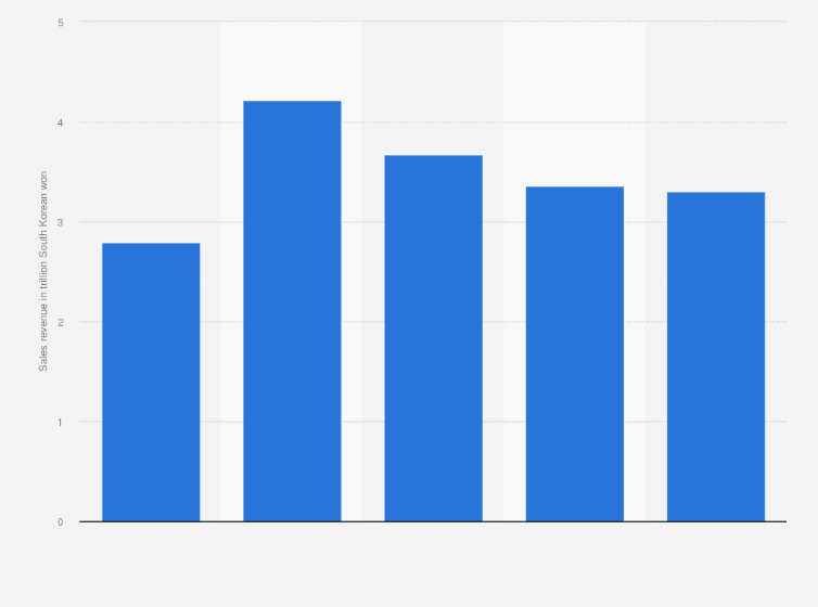 Statistic: Annual sales revenue of HDC Hyundai Development Company from 2018 to 2022 (in trillion South Korean won)