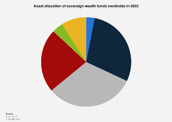 Global: SWF asset allocation 2025| Statista