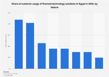 Egypt: fintech usage by feature| Statista
