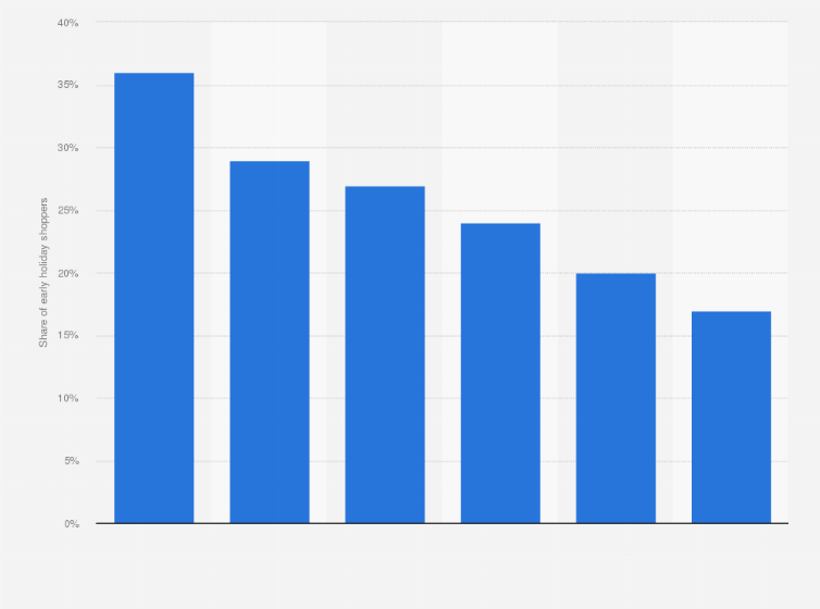 holiday season intention to increase spending in the u s 2021 statista