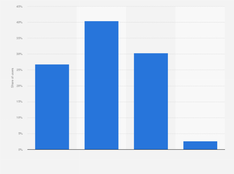 Statistic: Share of LinkedIn users in Lithuania as of October 2024, by age group