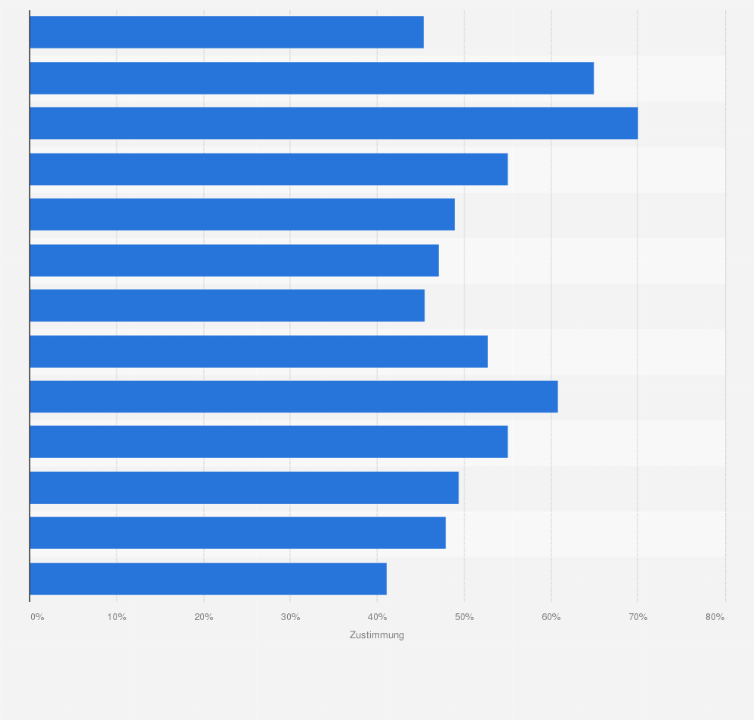 Statistik: Durchschnittliche Zustimmungswerte von US-Präsidenten in den Jahren 1945 bis 2021