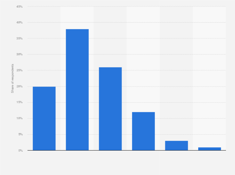 Statistic: To what extent do you agree with the statement that because of their knowledge, scientists have a power that makes them dangerous?