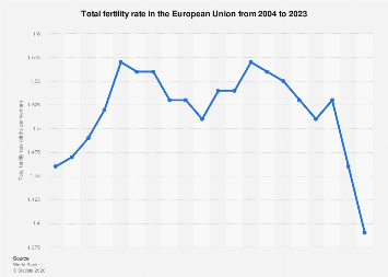 Total fertility rate the E.U. 2023| Statista