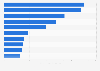 European airlines with the highest CO<sub>2</sub> emissions in 2019 (in million metric tons)