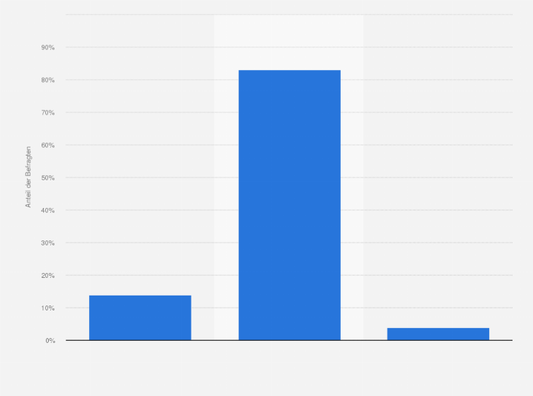 Statistik: Sind Sie schon einmal gepilgert?