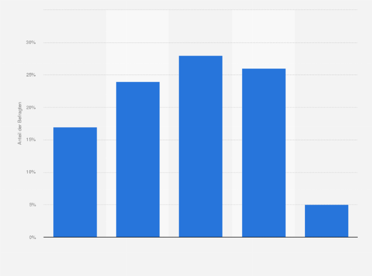 Statistik: Besuchen Sie gerne Vergnügungs- und Freizeitparks?