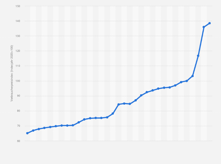 Statistik: Verbraucherpreisindex für Brot und Getreideerzeugnisse in Deutschland in den Jahren 1992 bis 2024 (Indexjahr 2020=100)