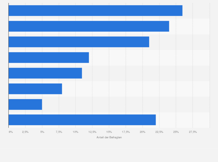 Statistik: Welche Gefühle löst der Gedanke an das Thema Mobilitätswende bei Ihnen aus? Bitte wählen Sie alles Zutreffende aus. 