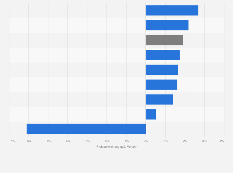 Statistik: Entwicklung der Verbraucherpreise für Brot und Getreideerzeugnisse nach Art in Deutschland im Jahr 2024 (gegenüber dem Vorjahr)