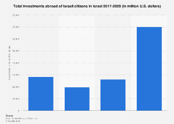 Israel: total investments abroad of Israeli citizens 2017-2020| Statista