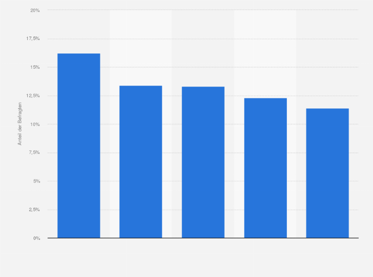 Statistik: In welchem Land würden Sie am liebsten einen Roadtrip machen?
