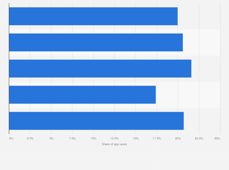 Statistic: Age distribution of second-hand e-commerce Zhuanzhuan app users in China as of September 2022