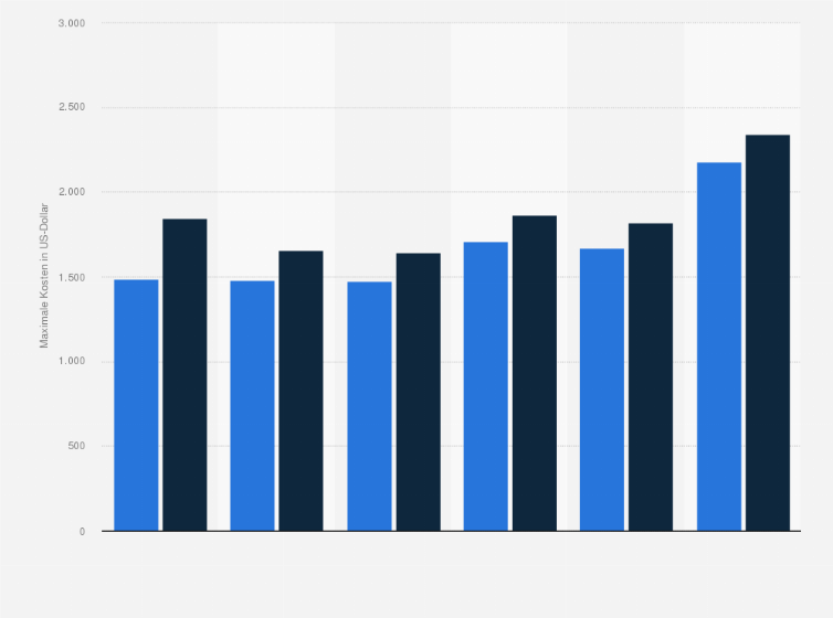 Statistik: Was würden Sie für die unterschiedlichen Level von autonomen Fahrzeugen bezahlen? (in US-Dollar)