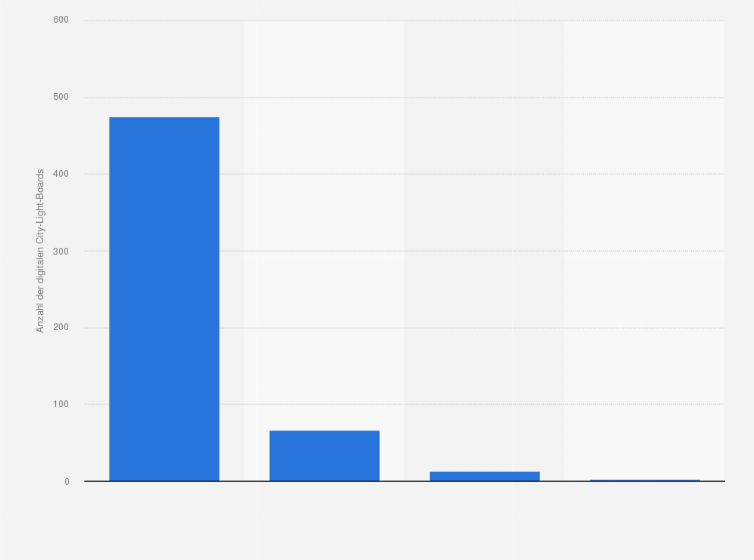Statistik: Ranking der Außenwerbeunternehmen mit den meisten digitalen City-Light-Boards (dCLB) in Deutschland im Jahr 2021
