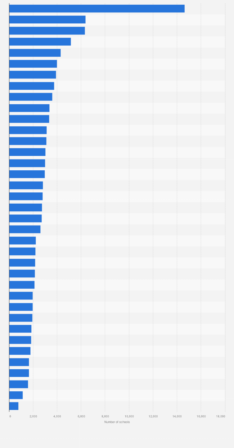 Nigeria: number of primary schools by state | Statista