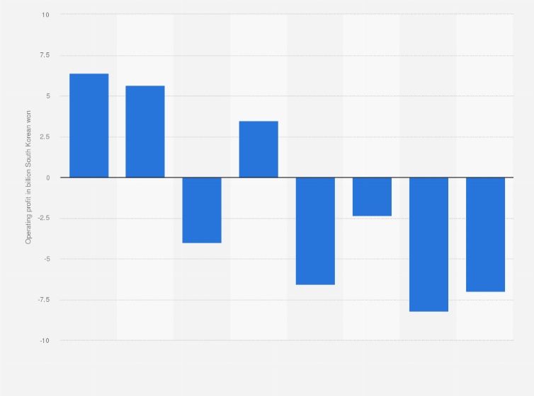 Statistic: Operating profit of T- Robotics from 2017 to 2024 (in billion South Korean won)