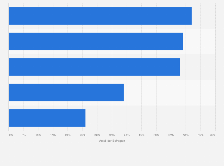 Statistik: Welche der folgenden Fördermittel für den Erwerb von Wohneigentum sind Ihnen bekannt?