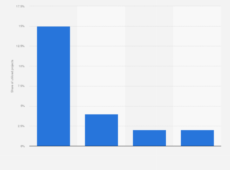 Statistic: Open source project utilization worldwide in 2021, by ecosystem